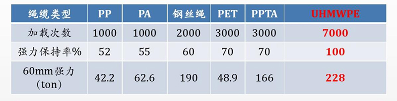 HMPE纖維繩纜