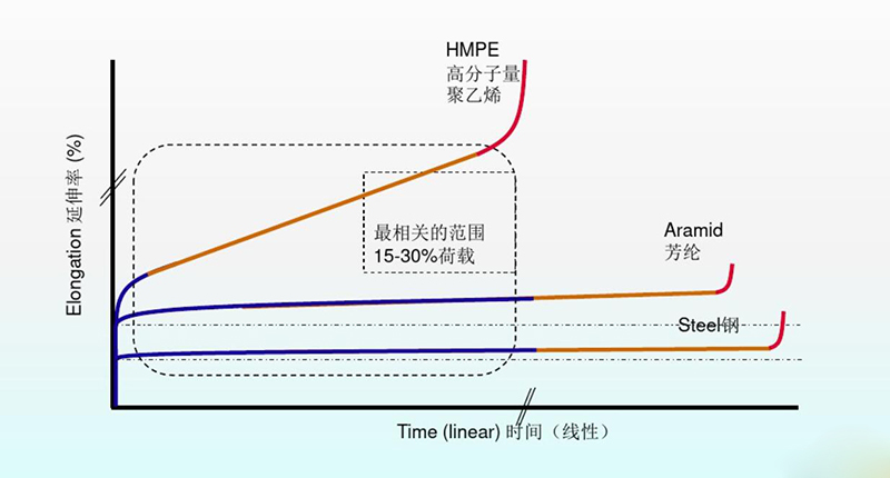 HMPE纖維繩纜