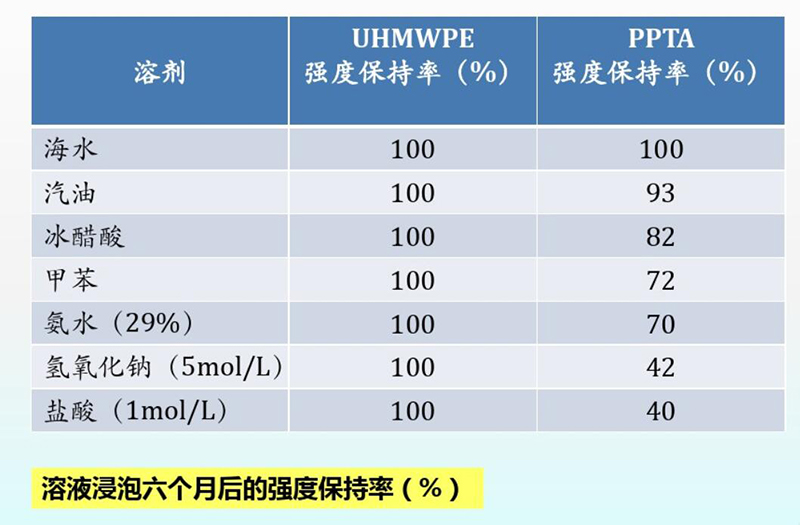 HMPE纖維繩纜