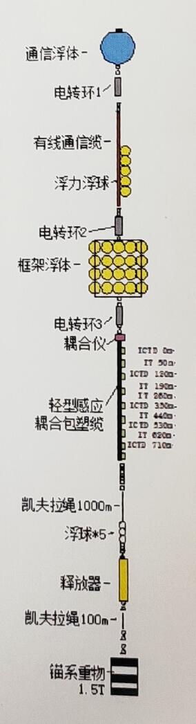 潛標(biāo)觀測(cè)系統(tǒng)